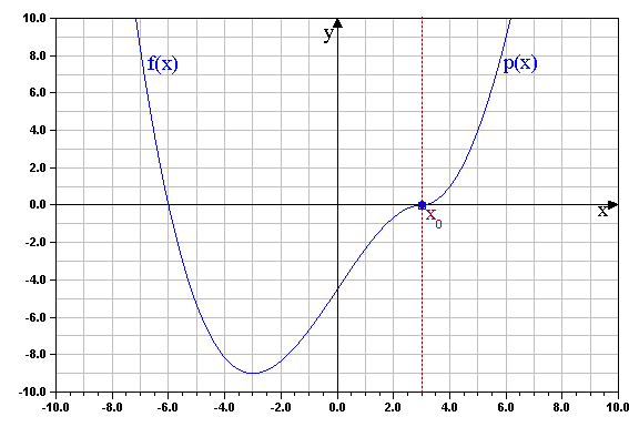 Graphische Darstellungen
