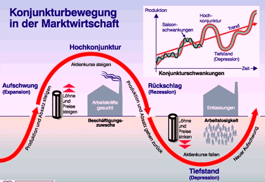 Was Versteht Man Unter Konjunktur www.bos-sozial.musin.de