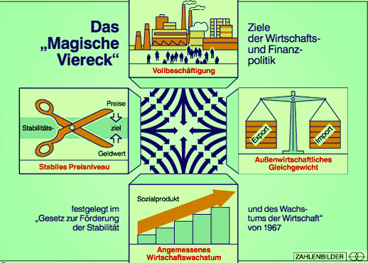 Das Magische Sechseck Der Wirtschaftspolitik Einfuehrung_Wirtschaftspolitik