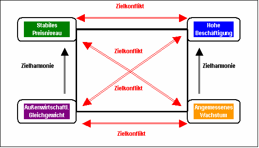 Das Magische Sechseck Der Wirtschaftspolitik Einfuehrung_Wirtschaftspolitik